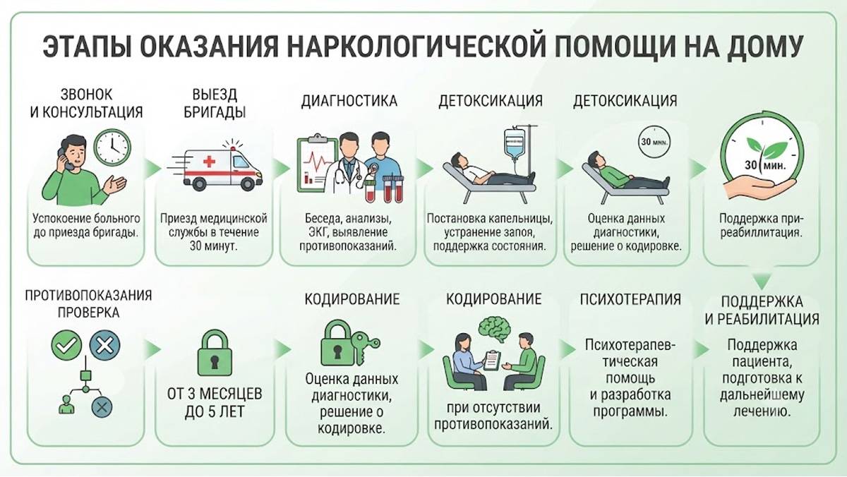 Инфографика этапов оказания наркологической помощи на дому: от успокоения пациента и выезда бригады до капельницы, кодирования и психотерапевтической поддержки.